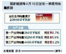 万利配资 一季度全社会用电量同比增长2.5%