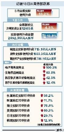 乐牛配资 3月全国实际使用外资同比增长13.2%