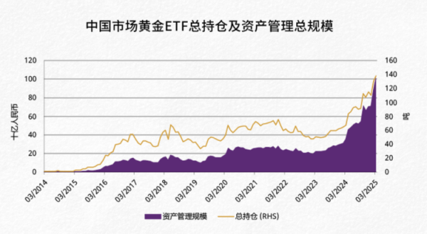 点金网 世界黄金协会：3月，中国市场黄金ETF流入约56亿元
