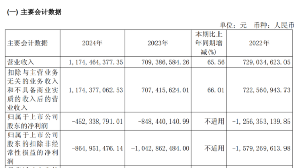 51配资 营收同比增4230%，机构：进入爆发拐点