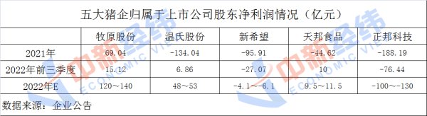 创达盈配资 猪企2022年“冰火两重天”：预赚百亿VS预亏百亿