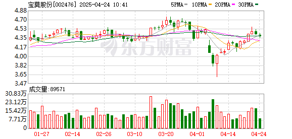 宝利配资 宝莫股份：截至2025年4月18日收盘，公司股东总数为39578