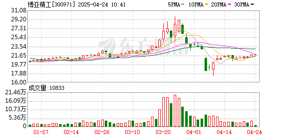 公牛配资 博亚精工：公司为中国船舶集团下属单位配套零部件
