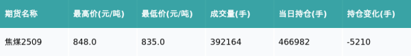 海顺优配 焦煤主力合约收跌0.36%