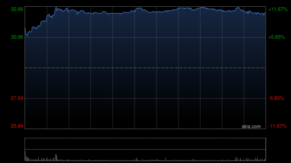好股盛 蔚来大涨超10%，乐道L90预售价超预期，边际改善股价迎短期反弹机会